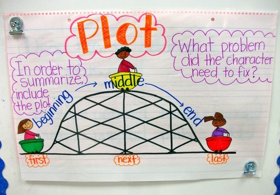 Plot Anchor Chart 3rd Grade